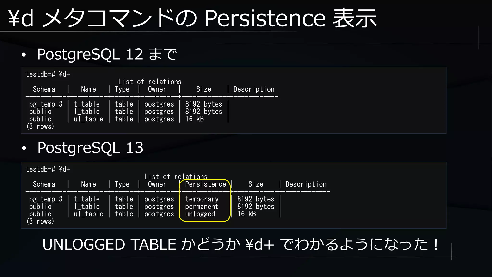 testdb=# d+
List of relations
Schema | Name | Type | Owner | Size | Description
-----------+----------+-------+----------+------------+-------------
pg_temp_3 | t_table | table | postgres | 8192 bytes |
public | l_table | table | postgres | 8192 bytes |
public | ul_table | table | postgres | 16 kB |
(3 rows)
testdb=# d+
List of relations
Schema | Name | Type | Owner | Persistence | Size | Description
-----------+----------+-------+----------+-------------+------------+-------------
pg_temp_3 | t_table | table | postgres | temporary | 8192 bytes |
public | l_table | table | postgres | permanent | 8192 bytes |
public | ul_table | table | postgres | unlogged | 16 kB |
(3 rows)
d メタコマンドの Persistence 表示
● PostgreSQL 12 まで
● PostgreSQL 13
UNLOGGED TABLE かどうか d+ でわかるようになった！
 