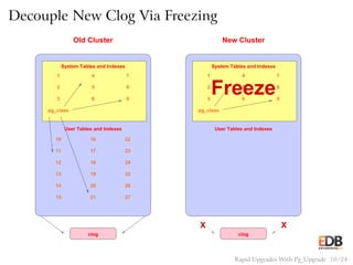 Decouple New Clog Via Freezing
1
2
3 6
5
4 7
8
9
pg_class
User Tables and Indexes
15 21 27
262014
13 19 25
241812
17 2311
10 16 22
System Tables and Indexes
clog
Old Cluster
1
2
3 6
4 7
8
9
pg_class
User Tables and Indexes
System Tables and Indexes
clog
New Cluster
5
Freeze
X X
Rapid Upgrades With Pg_Upgrade 10 / 24
 