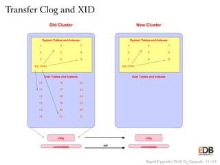 Transfer Clog and XID
1
2
3 6
5
4 7
8
9
pg_class
User Tables and Indexes
15 21 27
262014
13 19 25
241812
17 2311
10 16 22
System Tables and Indexes
clog
Old Cluster
1
2
3 6
5
4 7
8
9
pg_class
User Tables and Indexes
System Tables and Indexes
clog
New Cluster
controldata controldataxid
Rapid Upgrades With Pg_Upgrade 11 / 24
 