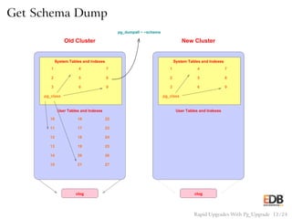 Get Schema Dump
1
2
3 6
5
4 7
8
9
pg_class
User Tables and Indexes
15 21 27
262014
13 19 25
241812
17 2311
10 16 22
System Tables and Indexes
clog
Old Cluster
1
2
3 6
5
4 7
8
9
pg_class
User Tables and Indexes
System Tables and Indexes
clog
New Cluster
pg_dumpall − −schema
Rapid Upgrades With Pg_Upgrade 12 / 24
 