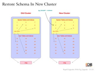 Restore Schema In New Cluster
1
2
3 6
5
4 7
8
9
pg_class
User Tables and Indexes
15 21 27
262014
13 19 25
241812
17 2311
10 16 22
System Tables and Indexes
clog
Old Cluster
1
2
3 6
5
4 7
8
9
pg_class
User Tables and Indexes
26
System Tables and Indexes
clog
New Cluster
pg_dumpall − −schema
17 23
24
25
27
18
10
11
12
13
14
15
16
19
20
21
22
Rapid Upgrades With Pg_Upgrade 13 / 24
 