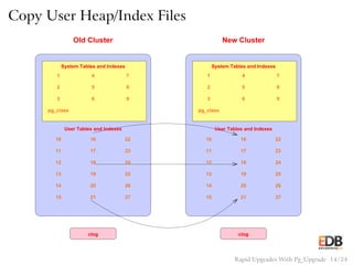 Copy User Heap/Index Files
1
2
3 6
5
4 7
8
9
pg_class
User Tables and Indexes
15 21 27
262014
13 19 25
241812
17 2311
10 16 22
System Tables and Indexes
clog
Old Cluster
1
2
3 6
5
4 7
8
9
pg_class
User Tables and Indexes
26
System Tables and Indexes
clog
New Cluster
1610
11
13
12
14
15
19
20
21
22
23
24
25
27
18
17
Rapid Upgrades With Pg_Upgrade 14 / 24
 