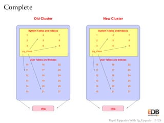 Complete
1
2
3 6
5
4 7
8
9
pg_class
User Tables and Indexes
15 21 27
262014
13 19 25
241812
17 2311
10 16 22
System Tables and Indexes
clog
Old Cluster
1
2
3 6
5
4 7
8
9
pg_class
User Tables and Indexes
26
System Tables and Indexes
clog
New Cluster
24
25
27
10
11
12
13
14
15
16
17
18
19
20
21
22
23
Rapid Upgrades With Pg_Upgrade 15 / 24
 
