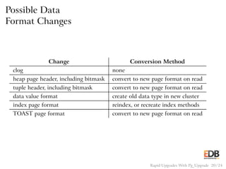 Possible Data
Format Changes
Change Conversion Method
clog none
heap page header, including bitmask convert to new page format on read
tuple header, including bitmask convert to new page format on read
data value format create old data type in new cluster
index page format reindex, or recreate index methods
TOAST page format convert to new page format on read
Rapid Upgrades With Pg_Upgrade 20 / 24
 