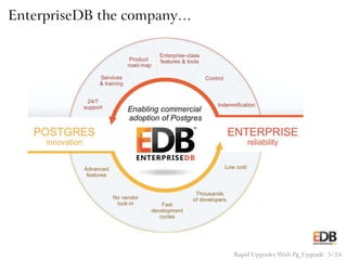 EnterpriseDB the company…
Rapid Upgrades With Pg_Upgrade 5 / 24
 