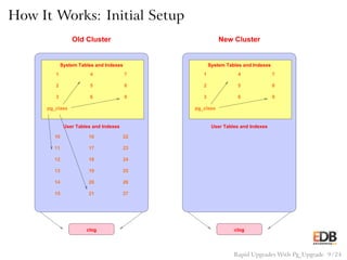 How It Works: Initial Setup
1
2
3 6
5
4 7
8
9
pg_class
User Tables and Indexes
15 21 27
262014
13 19 25
241812
17 2311
10 16 22
System Tables and Indexes
clog
Old Cluster
1
2
3 6
5
4 7
8
9
pg_class
User Tables and Indexes
System Tables and Indexes
clog
New Cluster
Rapid Upgrades With Pg_Upgrade 9 / 24
 