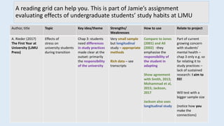 A reading grid can help you. This is part of Jamie’s assignment
evaluating effects of undergraduate students’ study habits at LJMU
Author, title Topic Key idea/theme Strengths/
Weaknesses
How to use Relate to project
A. Rieder (2017)
The First Year at
University (LJMU
Press)
Effects of
stress on
university students
during transition
Chap 3: students
need differences
in study practices
made clear at the
outset: primarily
the responsibility
of the university
Very small sample
but longitudinal
study – appropriate
methods
Rich data – see
transcripts
Compare to Jones
(2001) and Ali
(2002) -they
emphasise the
responsibility of
the student in
adapting
Show agreement
with Smith, 2013;
Mohammad et al,
2015; Jackson,
2017
Jackson also uses
longitudinal study
Part of current
growing concern
with students’
mental health –
chap 3 only e.g. so
far relating it to
study practices –
lack of sustained
research: I aim to
fill!
Will test with a
bigger sample size
(notice how you
make the
connections)
 