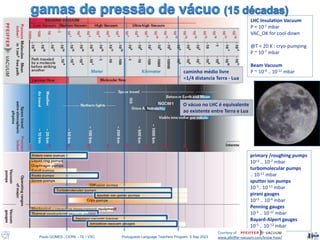 Paulo GOMES , CERN – TE / VSC Portuguese Language Teachers Program, 5 Sep 2023 18
LHC Insulation Vacuum
P < 10-1 mbar
VAC_OK for cool-down
@T < 20 K : cryo-pumping
P ~ 10-7 mbar
Beam Vacuum
P ~ 10-9 .. 10-12 mbar
primary /roughing pumps
10+3 .. 10-2 mbar
turbomolecular pumps
.. 10-11 mbar
sputter ion pumps
10-5.. 10-11 mbar
pirani gauges
10+3 .. 10-4 mbar
Penning gauges
10-5 .. 10-11 mbar
Bayard-Alpert gauges
10-5 .. 10-12 mbar
Courtesy of
www.pfeiffer-vacuum.com/know-how/
caminho médio livre
=1/4 distancia Terra - Lua
O vácuo no LHC é equivalente
ao existente entre Terra e Lua
 