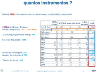Paulo GOMES , CERN – TE / VSC Portuguese Language Teachers Program, 5 Sep 2023 28
Mais de 6 000 instrumentos a serem monitorizados e controlados remotamente
130 km de câmaras de vácuo
Pressão de operacão : 10-4 .. 10-12 mbar
Autómatos programáveis (PLCs) : 300
Sensores de pressão : 3 000
Grupos de bombagem : 250
Bombas de ionizacão : 2 700
Válvulas de Sector : 500
L2,L3,
PSB,PS
SPS LHC beam LHC insul.
other
facilities
total
length [km] 2 16 59 50 1 128
log (P [mb]) -7..-10 -7..-9 -8..-11 -5..-7 -4..-10 -4..-11
PLC master 5 8 28 3 44
PLC other 0 10 7 0 17
PLC slave 0 0 100 155 255
VGM 0 0 10 231 0 241
VGR 102 113 428 348 61 1052
VGP 122 128 649 364 66 1329
VGF 0 13 4 0 0 17
VGI 28 0 167 0 16 211
VPGF 7 3 14 179 51 254
VPI 370 1429 825 0 69 2693
VPS 48 0 0 0 0 48
VVS 76 87 305 39 13 520
VVF 0 11 0 0 0 11
VVW 0 5 0 0 0 5
 