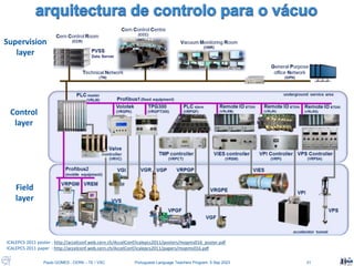 Paulo GOMES , CERN – TE / VSC Portuguese Language Teachers Program, 5 Sep 2023 31
Supervision
layer
Control
layer
Field
layer
ICALEPCS 2011 poster : http://accelconf.web.cern.ch/AccelConf/icalepcs2011/posters/mopms016_poster.pdf
ICALEPCS 2011 paper : http://accelconf.web.cern.ch/AccelConf/icalepcs2011/papers/mopms016.pdf
 