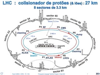 Paulo GOMES , CERN – TE / VSC Portuguese Language Teachers Program, 5 Sep 2023 7
2 460 m
170 m
170 m
270 m
270 m
Sector = 3.3 km
 