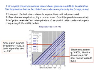 L'air ne peut conserver toute sa vapeur d'eau gazeuse au-delà de la saturation. 
 Si la température baisse, l'excédent se condense en phase liquide (nuage, buée). 

   L'air peut d'autant plus contenir de vapeur d'eau qu'il est plus chaud,
   Pour chaque température, il y a un maximum d'humidité possible (saturation).
  Le "point de rosée" est la température où se produit cette condensation pour
  chaque degré d'humidité de l'air.




Ainsi, à 25°, pour un 
air saturé à 100%, la 
buée apparaîtra dès                                            Si l'air n'est saturé
ces 25°                                                        qu'à 40%, il faudra
                                                               descendre à 10°
                                                               pour que se forme la
                                                               buée
 
