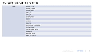 © 2022 NTT DATA Corporation 29
リソースマネージャ/レコードタイプの一覧
Btree INSERT_LEAF
INSERT_UPPER
INSERT_META
SPLIT_L
SPLIT_R
INSERT_POST
DEDUP
VACUUM
DELETE
MARK_PAGE_HALFDEAD
UNLINK_PAGE
UNLINK_PAGE_META
NEWROOT
REUSER_PAGE
META_CLEANUP
 