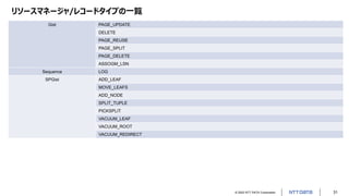 © 2022 NTT DATA Corporation 31
リソースマネージャ/レコードタイプの一覧
Gist PAGE_UPDATE
DELETE
PAGE_REUSE
PAGE_SPLIT
PAGE_DELETE
ASSOGM_LSN
Sequence LOG
SPGist ADD_LEAF
MOVE_LEAFS
ADD_NODE
SPLIT_TUPLE
PICKSPLIT
VACUUM_LEAF
VACUUM_ROOT
VACUUM_REDIRECT
 
