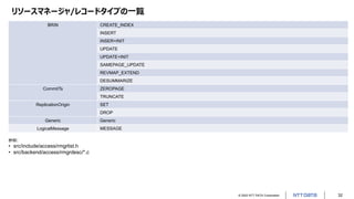 © 2022 NTT DATA Corporation 32
リソースマネージャ/レコードタイプの一覧
BRIN CREATE_INDEX
INSERT
INSER+INIT
UPDATE
UPDATE+INIT
SAMEPAGE_UPDATE
REVMAP_EXTEND
DESUMMARIZE
CommitTs ZEROPAGE
TRUNCATE
ReplicationOrigin SET
DROP
Generic Generic
LogicalMessage MESSAGE
参照:
• src/include/access/rmgrlist.h
• src/backend/access/rmgrdesc/*.c
 