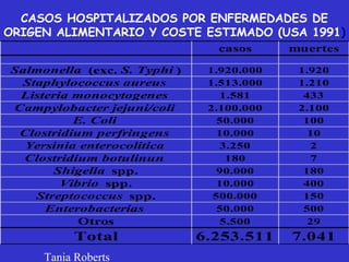 CASOS HOSPITALIZADOS POR ENFERMEDADES DE
ORIGEN ALIMENTARIO Y COSTE ESTIMADO (USA 1991)
                                casos      muertes

Salmonella (exc. S. Typhi )    1.920.000    1.920
 Staphylococcus aureus         1.513.000    1.210
 Listeria monocytogenes          1.581       433
Campylobacter jejuni/coli      2.100.000    2.100
          E. Coli                50.000      100
 Clostridium perfringens         10.000       10
  Yersinia enterocolitica        3.250        2
  Clostridium botulinun           180         7
      Shigella spp.              90.000      180
        Vibrio spp.              10.000      400
   Streptococcus spp.           500.000      150
     Enterobacterias             50.000      500
           Otros                 5.500        29
          Total               6.253.511    7.041
     Tania Roberts
 