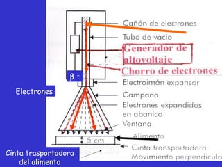 SEMINARIO SOBRE OTRAS APLICACIONES NUCLEARES

                                   USOS AGROALIMENTARIOS




                 β    −


  Electrones




Cinta trasportadora
    del alimento
 