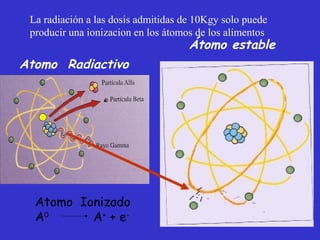 La radiación a las dosis admitidas de 10Kgy solo puede
 producir una ionizacion en los átomos de los alimentos
                                     Átomo estable
Atomo Radiactivo




  Atomo Ionizado
  A0      A + + e-
 
