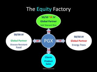 The Equity Factory
                           50/50 ~IP JV
                          Global Partner
                          Salt Tolerant Rice

                                  ~IP
   50/50 JV
                                                       50/50 JV
Global Partner      +IP      PGX               ~IP   Global Partner
Disease Resistant                                     Energy Trees
     Food
                                  ~IP


                              Clients
                              Product
                               Sales
                            ©2013 PolyGenomX
 
