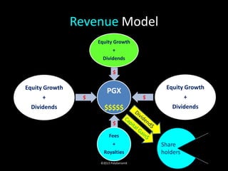 Revenue Model
                     Equity Growth
                             +
                       Dividends

                             $

Equity Growth                                 Equity Growth
                         PGX
                                                       +
                 $                       $
     +
  Dividends             $$$$$                    Dividends

                             $

                          Fees
                             +               Share
                       Royalties             holders
                      ©2013 PolyGenomX
 