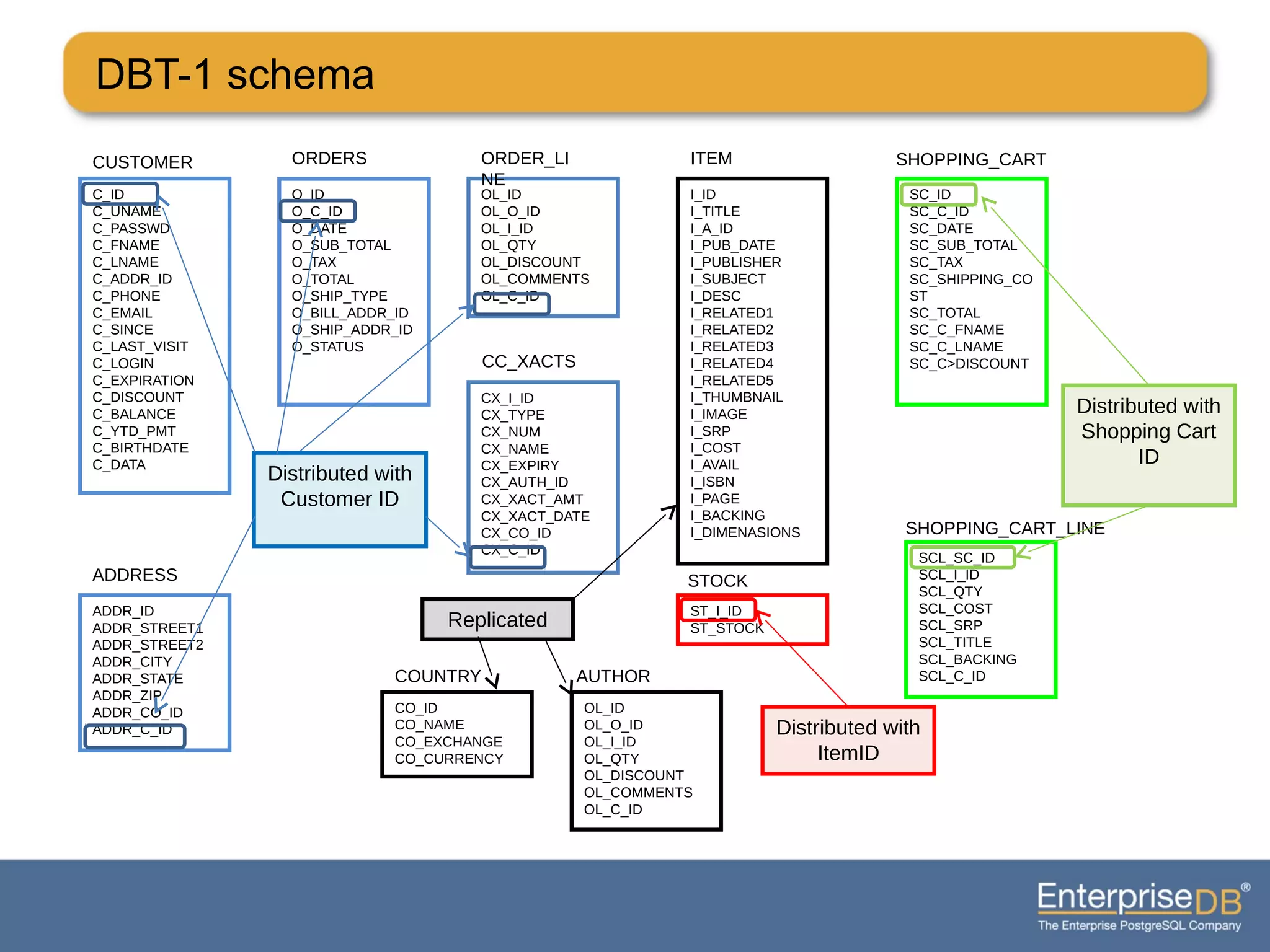 DBT-1 schema
C_ID
C_UNAME
C_PASSWD
C_FNAME
C_LNAME
C_ADDR_ID
C_PHONE
C_EMAIL
C_SINCE
C_LAST_VISIT
C_LOGIN
C_EXPIRATION
C_DISCOUNT
C_BALANCE
C_YTD_PMT
C_BIRTHDATE
C_DATA
ADDR_ID
ADDR_STREET1
ADDR_STREET2
ADDR_CITY
ADDR_STATE
ADDR_ZIP
ADDR_CO_ID
ADDR_C_ID
O_ID
O_C_ID
O_DATE
O_SUB_TOTAL
O_TAX
O_TOTAL
O_SHIP_TYPE
O_BILL_ADDR_ID
O_SHIP_ADDR_ID
O_STATUS
CUSTOMER
ADDRESS
ORDERS
OL_ID
OL_O_ID
OL_I_ID
OL_QTY
OL_DISCOUNT
OL_COMMENTS
OL_C_ID
ORDER_LI
NE
I_ID
I_TITLE
I_A_ID
I_PUB_DATE
I_PUBLISHER
I_SUBJECT
I_DESC
I_RELATED1
I_RELATED2
I_RELATED3
I_RELATED4
I_RELATED5
I_THUMBNAIL
I_IMAGE
I_SRP
I_COST
I_AVAIL
I_ISBN
I_PAGE
I_BACKING
I_DIMENASIONS
ITEM
CX_I_ID
CX_TYPE
CX_NUM
CX_NAME
CX_EXPIRY
CX_AUTH_ID
CX_XACT_AMT
CX_XACT_DATE
CX_CO_ID
CX_C_ID
CC_XACTS
OL_ID
OL_O_ID
OL_I_ID
OL_QTY
OL_DISCOUNT
OL_COMMENTS
OL_C_ID
AUTHOR
ST_I_ID
ST_STOCK
STOCK
SC_ID
SC_C_ID
SC_DATE
SC_SUB_TOTAL
SC_TAX
SC_SHIPPING_CO
ST
SC_TOTAL
SC_C_FNAME
SC_C_LNAME
SC_C>DISCOUNT
SHOPPING_CART
SCL_SC_ID
SCL_I_ID
SCL_QTY
SCL_COST
SCL_SRP
SCL_TITLE
SCL_BACKING
SCL_C_ID
SHOPPING_CART_LINE
CO_ID
CO_NAME
CO_EXCHANGE
CO_CURRENCY
COUNTRY
Distributed with
Customer ID
Replicated
Distributed with
ItemID
Distributed with
Shopping Cart
ID
 