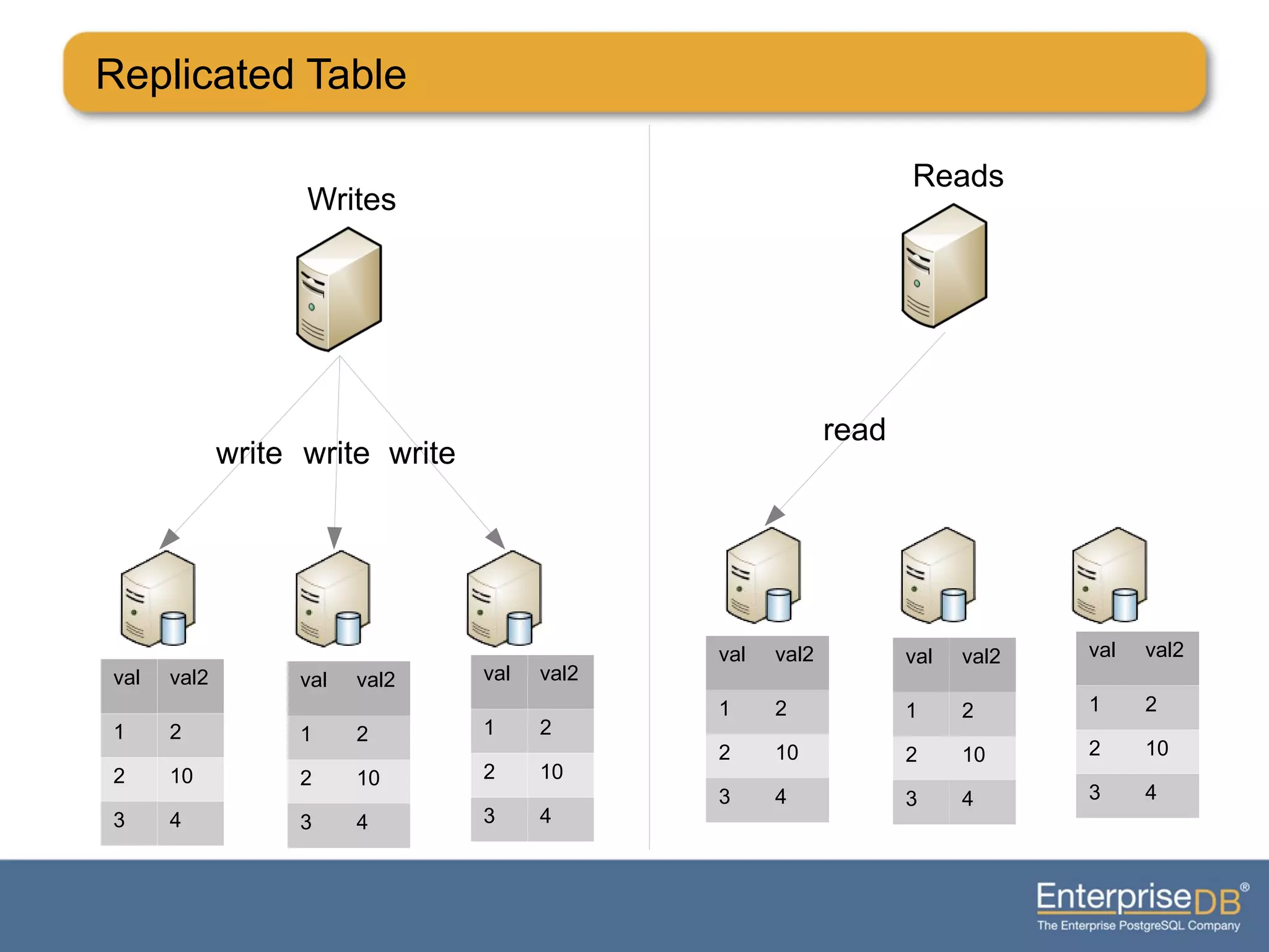 Replicated Table
Writes
write write write
val val2
1 2
2 10
3 4
val val2
1 2
2 10
3 4
val val2
1 2
2 10
3 4
Reads
read
val val2
1 2
2 10
3 4
val val2
1 2
2 10
3 4
val val2
1 2
2 10
3 4
 