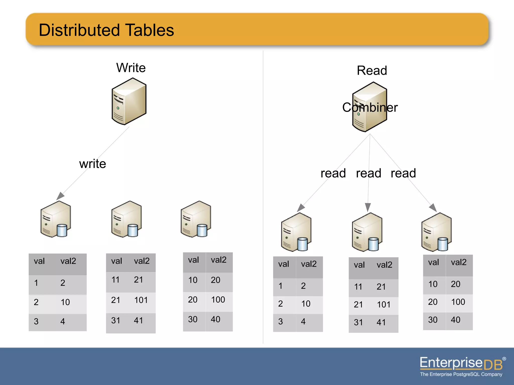 Distributed Tables
Combiner
Read
read read read
val val2
1 2
2 10
3 4
val val2
11 21
21 101
31 41
val val2
10 20
20 100
30 40
Write
write
val val2
1 2
2 10
3 4
val val2
11 21
21 101
31 41
val val2
10 20
20 100
30 40
 