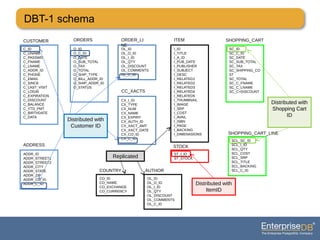 DBT-1 schema
C_ID
C_UNAME
C_PASSWD
C_FNAME
C_LNAME
C_ADDR_ID
C_PHONE
C_EMAIL
C_SINCE
C_LAST_VISIT
C_LOGIN
C_EXPIRATION
C_DISCOUNT
C_BALANCE
C_YTD_PMT
C_BIRTHDATE
C_DATA
ADDR_ID
ADDR_STREET1
ADDR_STREET2
ADDR_CITY
ADDR_STATE
ADDR_ZIP
ADDR_CO_ID
ADDR_C_ID
O_ID
O_C_ID
O_DATE
O_SUB_TOTAL
O_TAX
O_TOTAL
O_SHIP_TYPE
O_BILL_ADDR_ID
O_SHIP_ADDR_ID
O_STATUS
CUSTOMER
ADDRESS
ORDERS
OL_ID
OL_O_ID
OL_I_ID
OL_QTY
OL_DISCOUNT
OL_COMMENTS
OL_C_ID
ORDER_LI
NE
I_ID
I_TITLE
I_A_ID
I_PUB_DATE
I_PUBLISHER
I_SUBJECT
I_DESC
I_RELATED1
I_RELATED2
I_RELATED3
I_RELATED4
I_RELATED5
I_THUMBNAIL
I_IMAGE
I_SRP
I_COST
I_AVAIL
I_ISBN
I_PAGE
I_BACKING
I_DIMENASIONS
ITEM
CX_I_ID
CX_TYPE
CX_NUM
CX_NAME
CX_EXPIRY
CX_AUTH_ID
CX_XACT_AMT
CX_XACT_DATE
CX_CO_ID
CX_C_ID
CC_XACTS
OL_ID
OL_O_ID
OL_I_ID
OL_QTY
OL_DISCOUNT
OL_COMMENTS
OL_C_ID
AUTHOR
ST_I_ID
ST_STOCK
STOCK
SC_ID
SC_C_ID
SC_DATE
SC_SUB_TOTAL
SC_TAX
SC_SHIPPING_CO
ST
SC_TOTAL
SC_C_FNAME
SC_C_LNAME
SC_C>DISCOUNT
SHOPPING_CART
SCL_SC_ID
SCL_I_ID
SCL_QTY
SCL_COST
SCL_SRP
SCL_TITLE
SCL_BACKING
SCL_C_ID
SHOPPING_CART_LINE
CO_ID
CO_NAME
CO_EXCHANGE
CO_CURRENCY
COUNTRY
Distributed with
Customer ID
Replicated
Distributed with
ItemID
Distributed with
Shopping Cart
ID
 