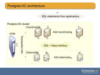 Coordinators
Add coordinators
Datanodes
Add datanodes
SQL + libpq interface
Postgres-XC cluster
SQL statements from applications
Transactioninfo
GTM
Postgres-XC architecture
 
