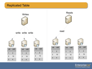 Replicated Table
Writes
write write write
val val2
1 2
2 10
3 4
val val2
1 2
2 10
3 4
val val2
1 2
2 10
3 4
Reads
read
val val2
1 2
2 10
3 4
val val2
1 2
2 10
3 4
val val2
1 2
2 10
3 4
 
