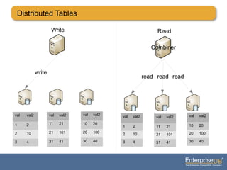 Distributed Tables
Combiner
Read
read read read
val val2
1 2
2 10
3 4
val val2
11 21
21 101
31 41
val val2
10 20
20 100
30 40
Write
write
val val2
1 2
2 10
3 4
val val2
11 21
21 101
31 41
val val2
10 20
20 100
30 40
 
