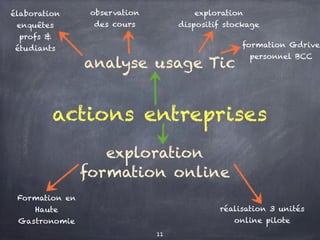 actions entreprises
exploration
formation online
analyse usage Tic
élaboration
enquêtes
profs &
étudiants
observation
des cours
exploration
dispositif stockage
formation Gdrive
personnel BCC
Formation en
Haute
Gastronomie
réalisation 3 unités
online pilote
11
 
