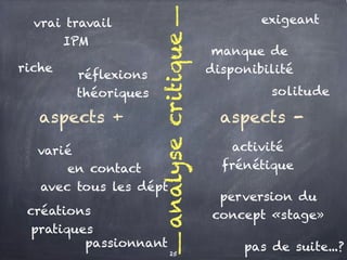 aspects +
riche
varié
vrai travail
IPM
créations
pratiques
réflexions
théoriques
aspects -
manque de
disponibilité
r
solitude
activité
frénétique
exigeant
en contact
avec tous les dépt
passionnant pas de suite...?
analysecritique
perversion du
concept «stage»
25
 