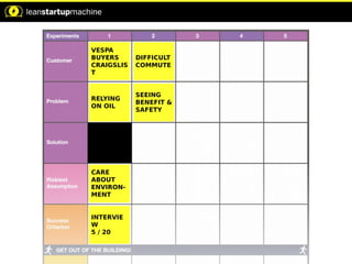 VESPA
BUYERS
CRAIGSLIS
T
RELYING
ON OIL
CARE
ABOUT
ENVIRON-
MENT
INTERVIE
W
5 / 20
DIFFICULT
COMMUTE
SEEING
BENEFIT &
SAFETY
 