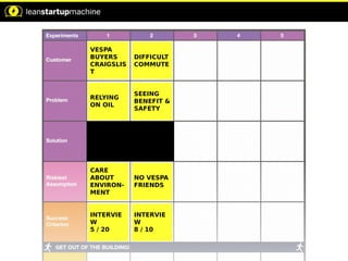 VESPA
BUYERS
CRAIGSLIS
T
RELYING
ON OIL
CARE
ABOUT
ENVIRON-
MENT
INTERVIE
W
5 / 20
DIFFICULT
COMMUTE
SEEING
BENEFIT &
SAFETY
NO VESPA
FRIENDS
INTERVIE
W
8 / 10
 
