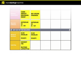 CARE
ABOUT
ENVIRON-
MENT
INTERVIE
W
5 / 20
0/20
INVALID
PIVOT!
SKINNY
TIE
BUYING
LIFESTYLE
NO VESPA
FRIENDS
INTERVIE
W
8 / 10
5/10
INVALID
PIVOT!
 