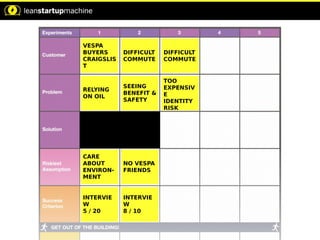 VESPA
BUYERS
CRAIGSLIS
T
RELYING
ON OIL
CARE
ABOUT
ENVIRON-
MENT
INTERVIE
W
5 / 20
DIFFICULT
COMMUTE
SEEING
BENEFIT &
SAFETY
NO VESPA
FRIENDS
INTERVIE
W
8 / 10
DIFFICULT
COMMUTE
TOO
EXPENSIV
E
IDENTITY
RISK
 