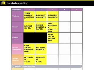 VESPA
BUYERS
CRAIGSLIS
T
RELYING
ON OIL
CARE
ABOUT
ENVIRON-
MENT
INTERVIE
W
5 / 20
DIFFICULT
COMMUTE
SEEING
BENEFIT &
SAFETY
NO VESPA
FRIENDS
INTERVIE
W
8 / 10
DIFFICULT
COMMUTE
TOO
EXPENSIV
E
IDENTITY
RISK
RENT
VESPA
BEFORE
BUY
 