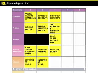VESPA
BUYERS
CRAIGSLIS
T
RELYING
ON OIL
CARE
ABOUT
ENVIRON-
MENT
INTERVIE
W
5 / 20
DIFFICULT
COMMUTE
SEEING
BENEFIT &
SAFETY
NO VESPA
FRIENDS
INTERVIE
W
8 / 10
DIFFICULT
COMMUTE
TOO
EXPENSIV
E
IDENTITY
RISK
PAY $250 /
MONTH
RENT
VESPA
BEFORE
BUY
 