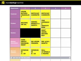 VESPA
BUYERS
CRAIGSLIS
T
RELYING
ON OIL
CARE
ABOUT
ENVIRON-
MENT
INTERVIE
W
5 / 20
DIFFICULT
COMMUTE
SEEING
BENEFIT &
SAFETY
NO VESPA
FRIENDS
INTERVIE
W
8 / 10
DIFFICULT
COMMUTE
TOO
EXPENSIV
E
IDENTITY
RISK
PAY $250 /
MONTH
SELL
15 EMAILS
2 HOURS
RENT
VESPA
BEFORE
BUY
 