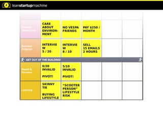 CARE
ABOUT
ENVIRON-
MENT
INTERVIE
W
5 / 20
0/20
INVALID
PIVOT!
SKINNY
TIE
BUYING
LIFESTYLE
NO VESPA
FRIENDS
INTERVIE
W
8 / 10
5/10
INVALID
PIVOT!
“SCOOTER
PERSON”
LIFESTYLE
RISK
PAY $250 /
MONTH
SELL
15 EMAILS
2 HOURS
 
