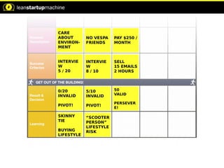 CARE
ABOUT
ENVIRON-
MENT
INTERVIE
W
5 / 20
0/20
INVALID
PIVOT!
SKINNY
TIE
BUYING
LIFESTYLE
NO VESPA
FRIENDS
INTERVIE
W
8 / 10
5/10
INVALID
PIVOT!
“SCOOTER
PERSON”
LIFESTYLE
RISK
PAY $250 /
MONTH
SELL
15 EMAILS
2 HOURS
50
VALID
PERSEVER
E!
 