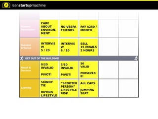 CARE
ABOUT
ENVIRON-
MENT
INTERVIE
W
5 / 20
0/20
INVALID
PIVOT!
SKINNY
TIE
BUYING
LIFESTYLE
NO VESPA
FRIENDS
INTERVIE
W
8 / 10
5/10
INVALID
PIVOT!
“SCOOTER
PERSON”
LIFESTYLE
RISK
PAY $250 /
MONTH
SELL
15 EMAILS
2 HOURS
50
VALID
PERSEVER
E!
ALL CAPS
JUMPING
SEAT
 