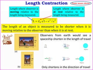 Length Contraction
Length where observer is
moving relative to the
length being measured.
Length where observer is
at rest relative to the
length being measured.
22
0 /1 cvLL 
The length of an object is measured to be shorter when it is
moving relative to the observer than when it is at rest.
Faster means shorter
(a)
(b)
Observers from earth would see a
spaceship shorten in the length of travel
Only shortens in the direction of travel
 