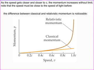 As the speed gets closer and closer to c, the momentum increases without limit;
note that the speed must be close to the speed of light before
the difference between classical and relativistic momentum is noticeable:
 