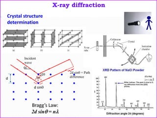 X-ray diffraction
d

2
d sin

2d sin = Path
difference
Incident
wave
Bragg’s Law:
2d sin = n
Crystal structure
determination
 