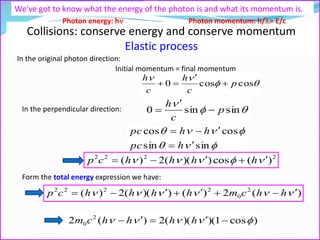 In the original photon direction:
Initial momentum = final momentum


coscos0 p
c
h
c
h



In the perpendicular direction: 

sinsin0 p
c
h



Collisions: conserve energy and conserve momentum
Elastic process
We've got to know what the energy of the photon is and what its momentum is.
Photon energy: h Photon momentum: h/= E/c


sinsin
coscos


hpc
hhpc
2222
)(cos))((2)(   hhhhcp
Form the total energy expression we have:
)(2)())((2)( 2
0
2222
  hhcmhhhhcp
)cos1)()((2)(2 2
0   hhhhcm
 