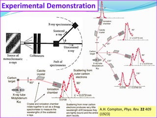Experimental Demonstration
A.H. Compton, Phys. Rev. 22 409
(1923)
 