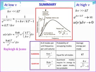 SUMMARYAt low  At high 







d
c
kT
d
h
kT
c
h
du
2
3
3
2
8
8
)(








Rayleigh & Jeans
h >> kT
kTh
e /
0)(  du
h << kT


hkT
kThe kTh
/
1/1
11
1/



# of modes per
unit frequency
per unit volume
Probability of
occupying modes
Average
energy per
mode
CLASSICAL
Equal for all modes kT
QUANTUM
Quantized modes:
require h energy to
excite upper modes,
less probable
3
2
8
c

3
2
8
c

1kT
h
e
h


 