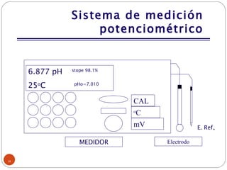 Sistema de medición potenciométrico 6.877 pH  stope 98.1% 25 o C  pHo=7.010 mV o C CAL MEDIDOR Electrodo E. Ref . 
